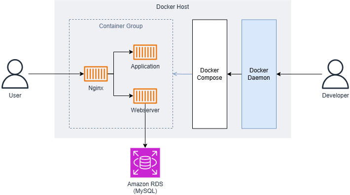 docker_compose